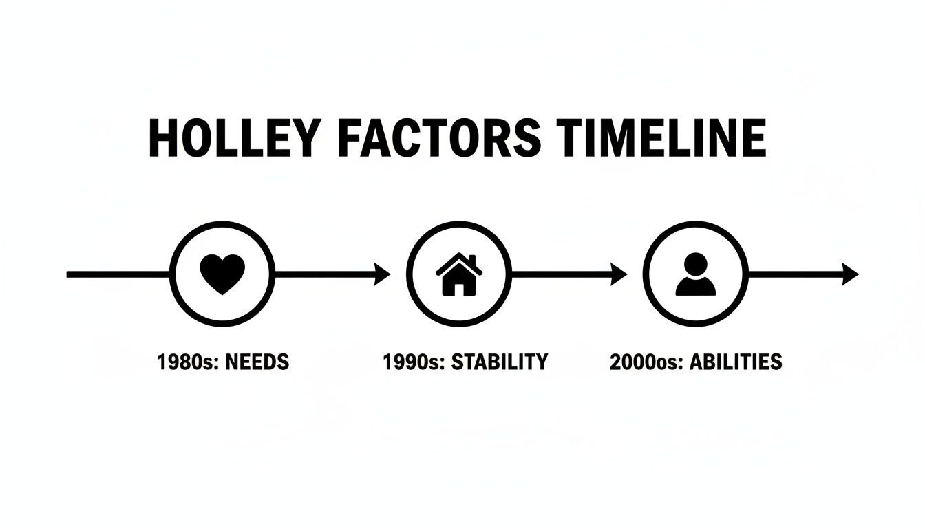Holley Factors timeline showing 1980s: Needs (heart), 1990s: Stability (house), and 2000s: Abilities (person).