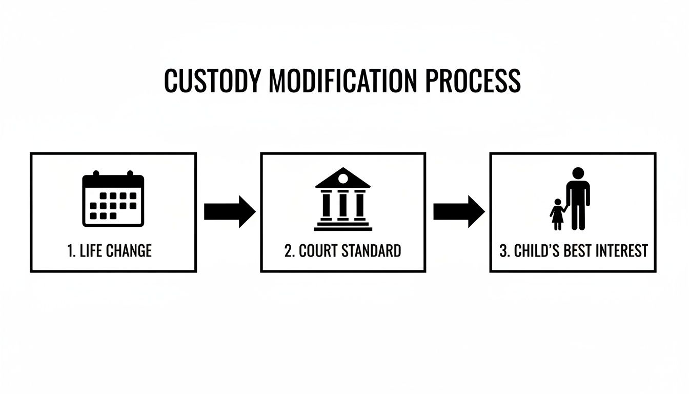Flowchart illustrating the custody modification process, detailing steps: life change, court standard, and child's best interest.