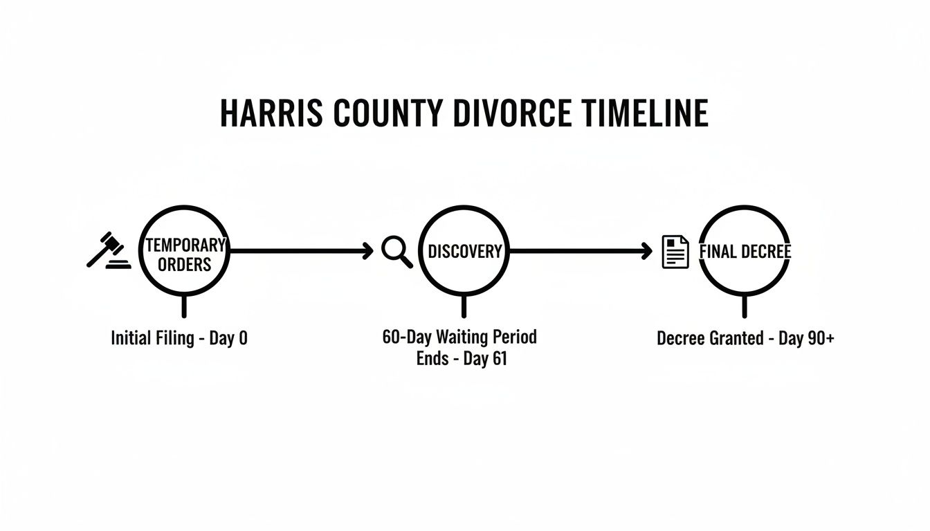 A timeline illustrating the Harris County divorce process, from initial filing to final decree, highlighting key stages and approximate days.