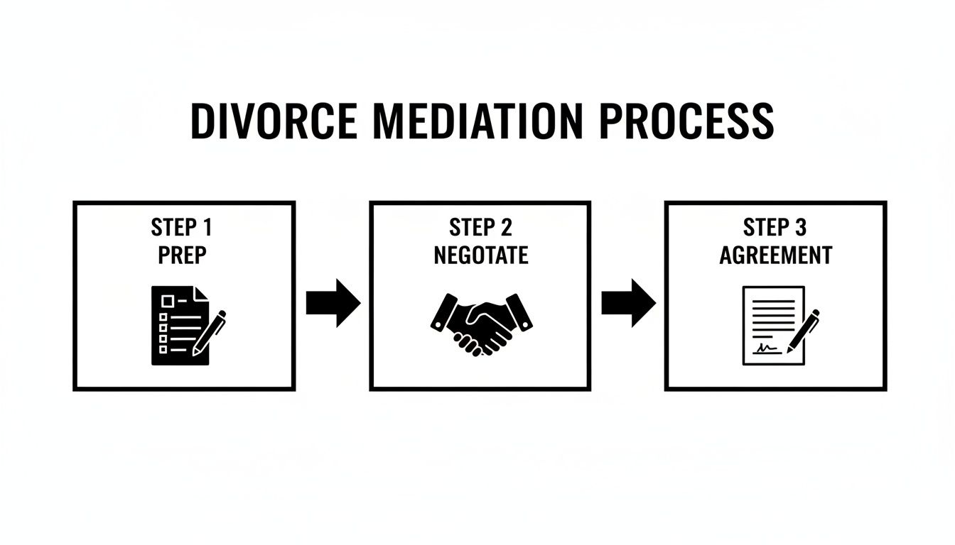 A visual diagram outlining the three steps of the divorce mediation process: Prep, Negotiate, Agreement.
