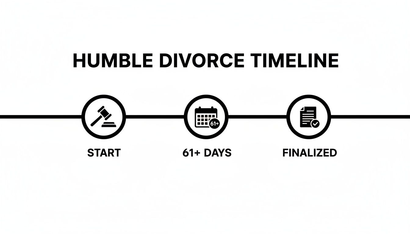 A simple timeline infographic showing the Humble divorce process: Start, 61+ Days, and Finalized.