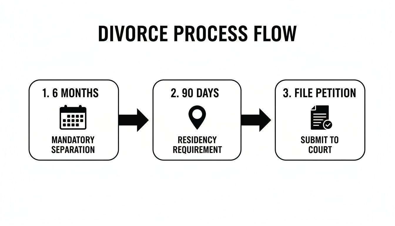 Flowchart illustrating the three-step divorce process: mandatory separation, residency requirement, and petition filing.