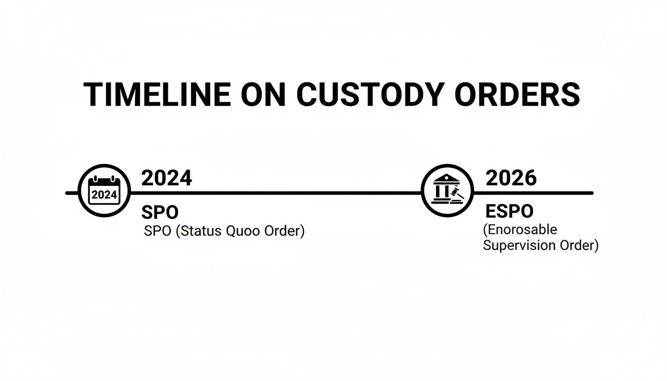 A timeline illustrating custody orders, showing SPO in 2024 and ESPO in 2026.