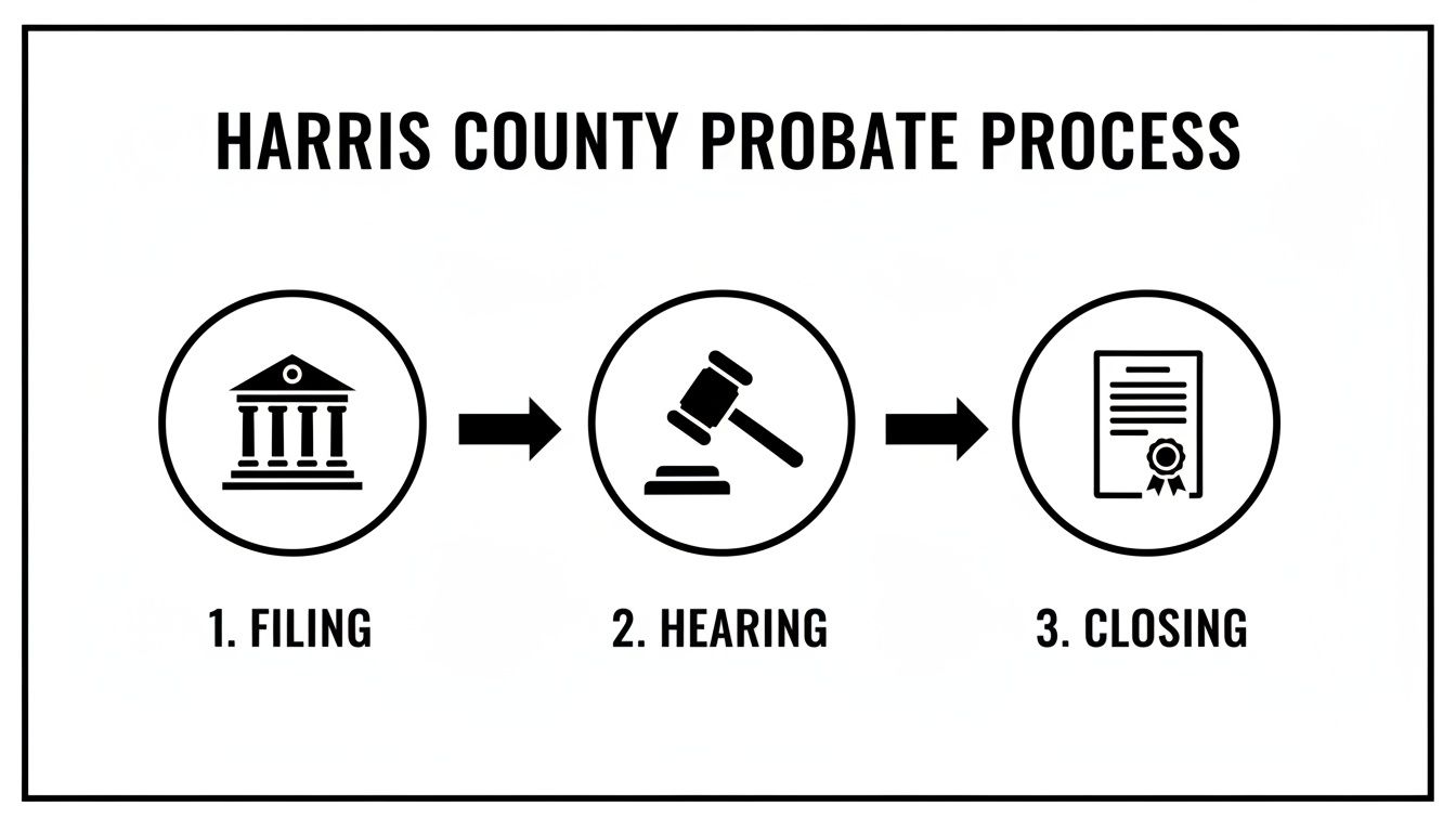 Diagram illustrating the Harris County Probate Process in three steps: Filing, Hearing, and Closing, with corresponding icons.