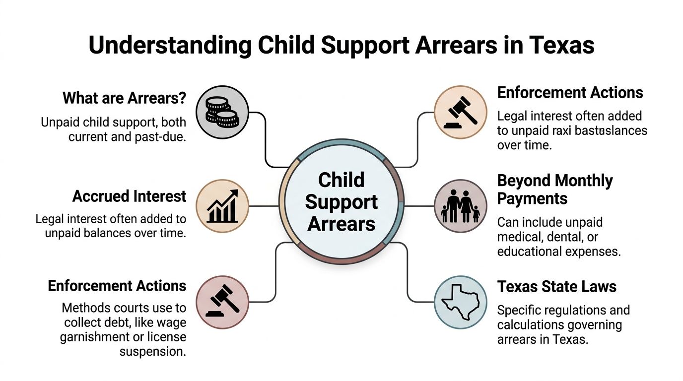 A diagram explaining child support arrears in Texas, covering definitions, interest, and enforcement actions.