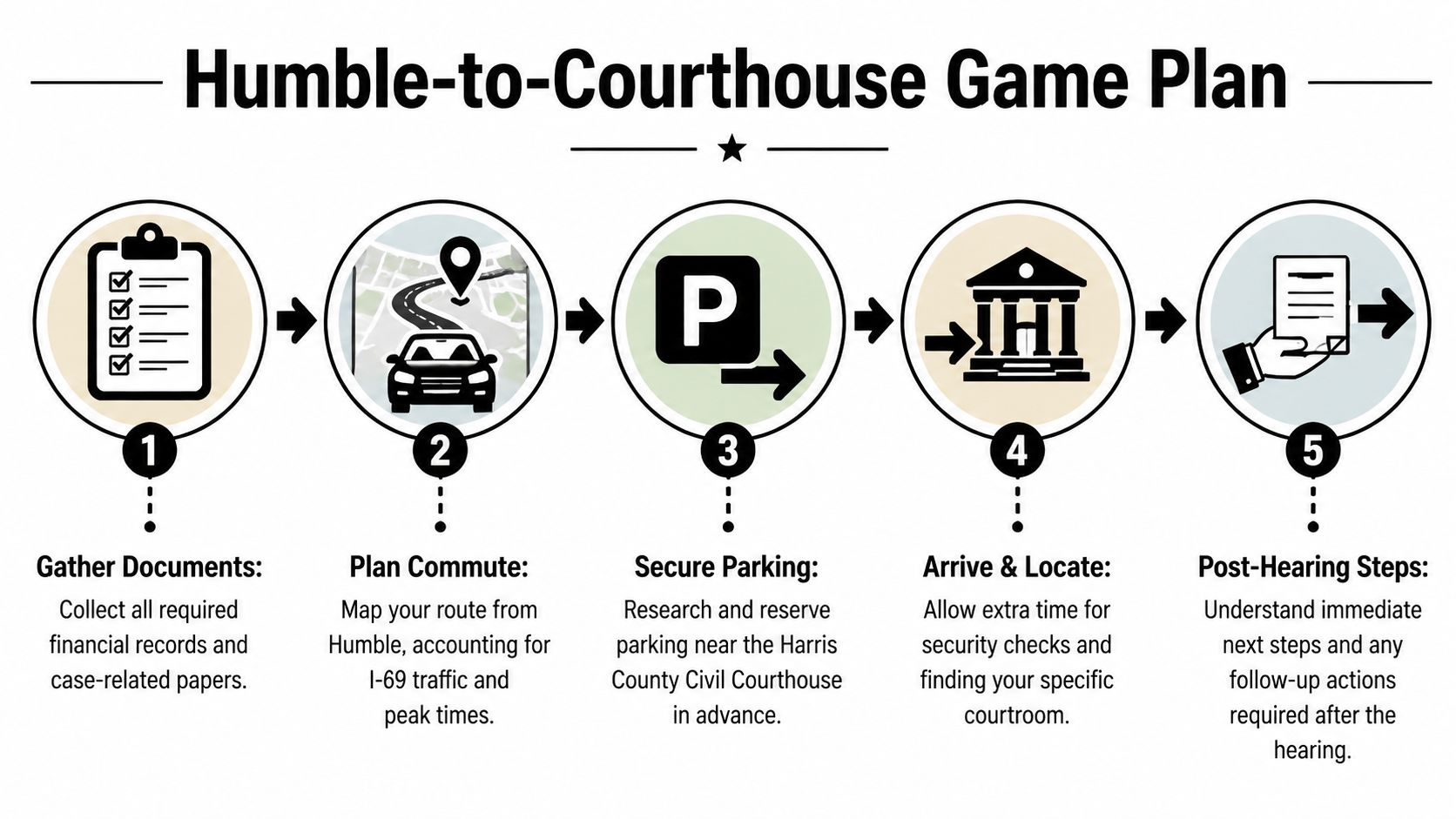A step-by-step infographic titled Humble-to-Courthouse Game Plan, detailing preparation steps for a court hearing.