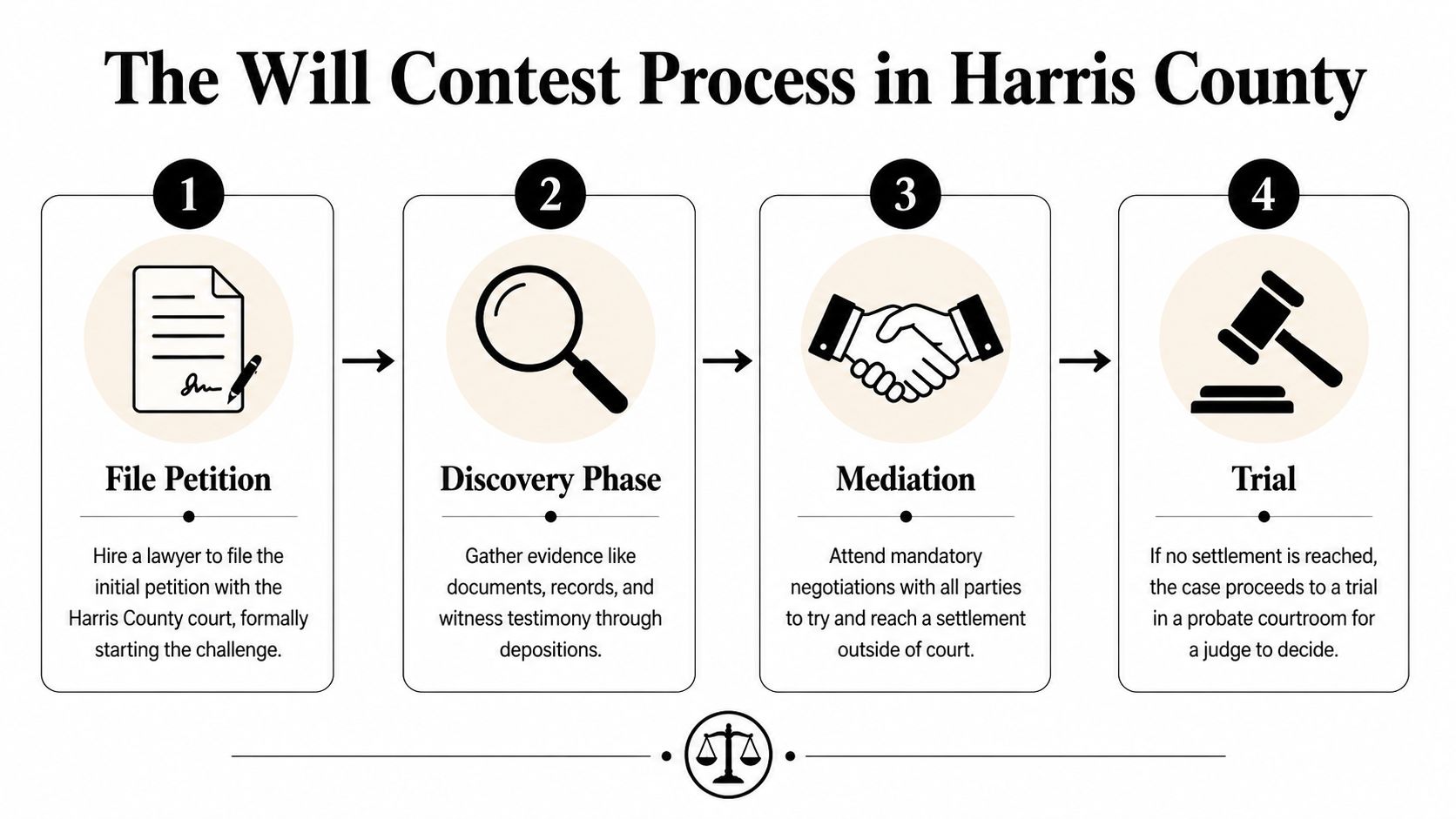 A four-step infographic illustrating the legal process of contesting a will in Harris County courts.