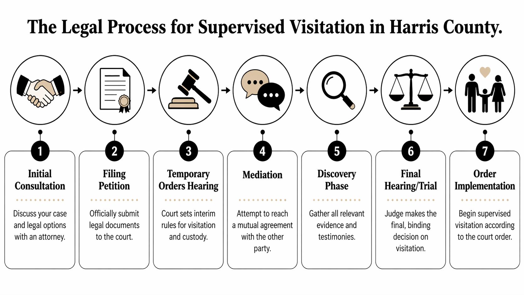A flowchart showing the seven steps of the legal process for supervised visitation in Harris County.