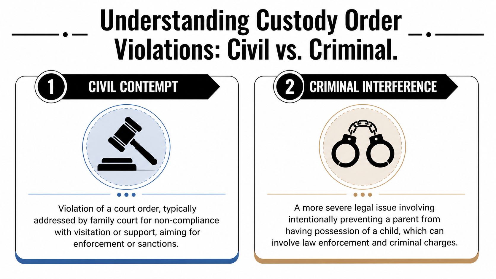 A visual guide explaining the difference between civil contempt and criminal interference in child custody order violations.