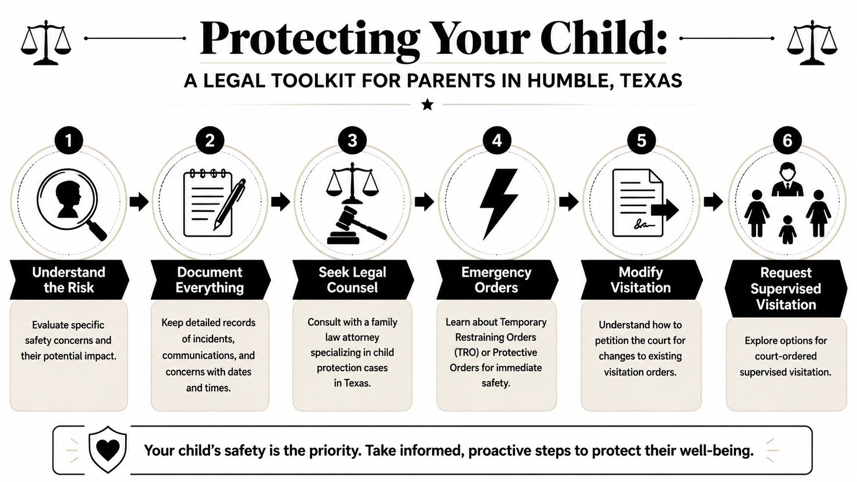 A flowchart infographic outlining six legal steps for parents in Texas to protect their child's safety.