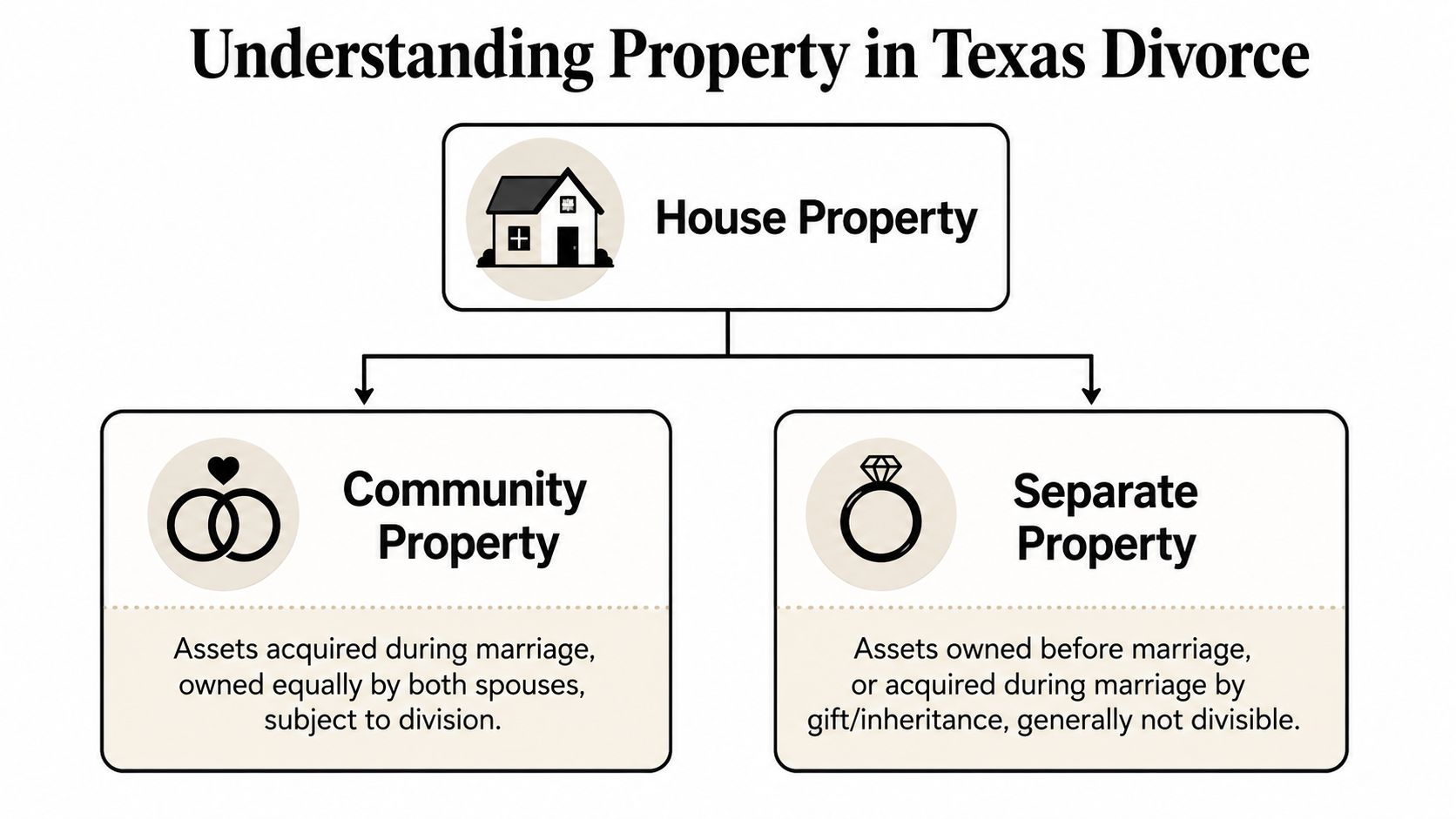 A diagram explaining community and separate property distinctions during a divorce process in Texas.