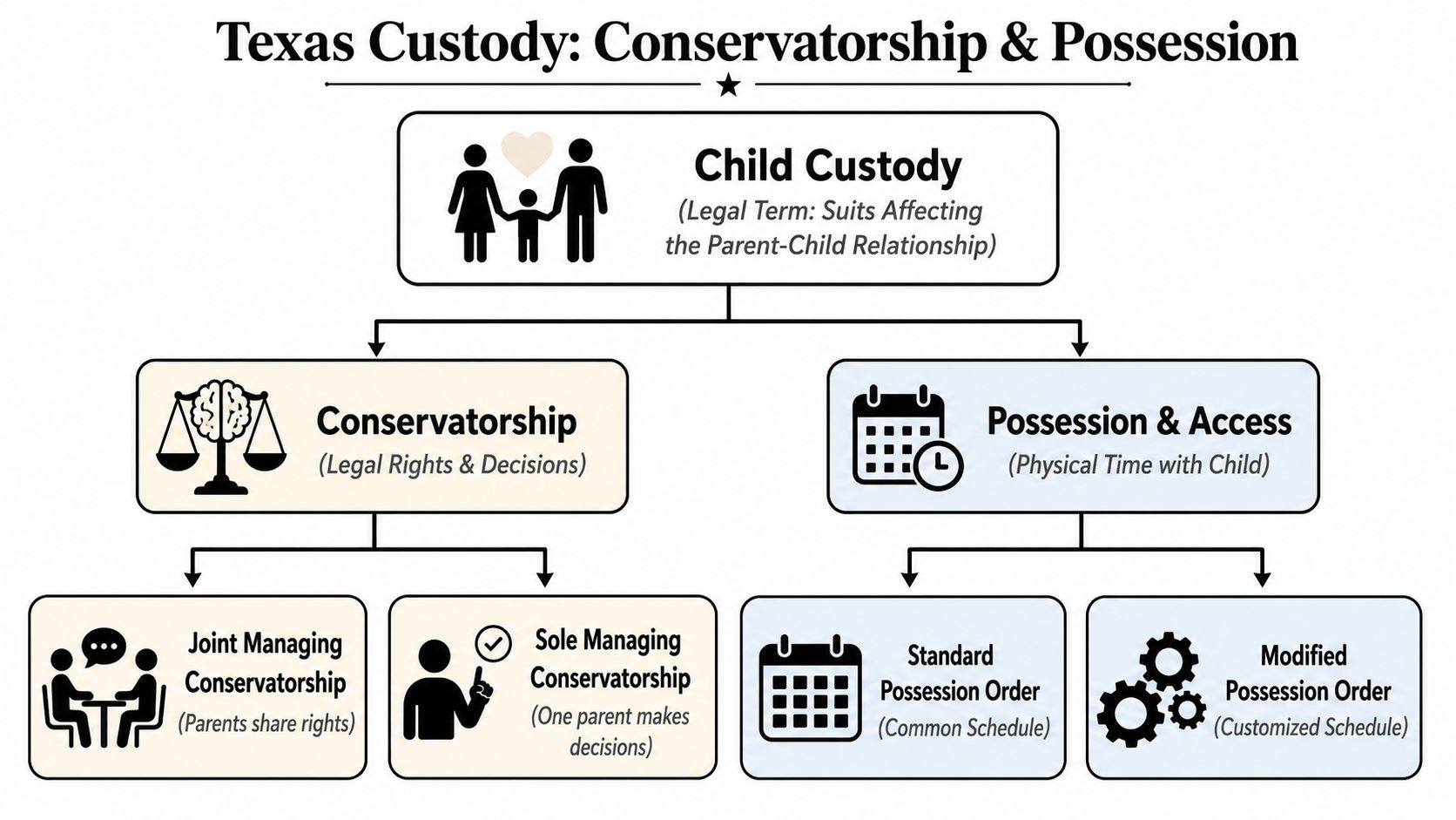 A flowchart explaining Texas child custody laws, including conservatorship and possession and access categories.