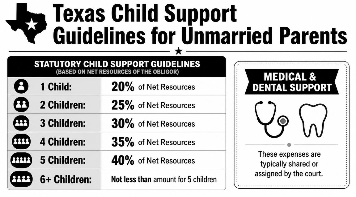 A chart detailing Texas child support percentage guidelines based on the number of children and net resources.