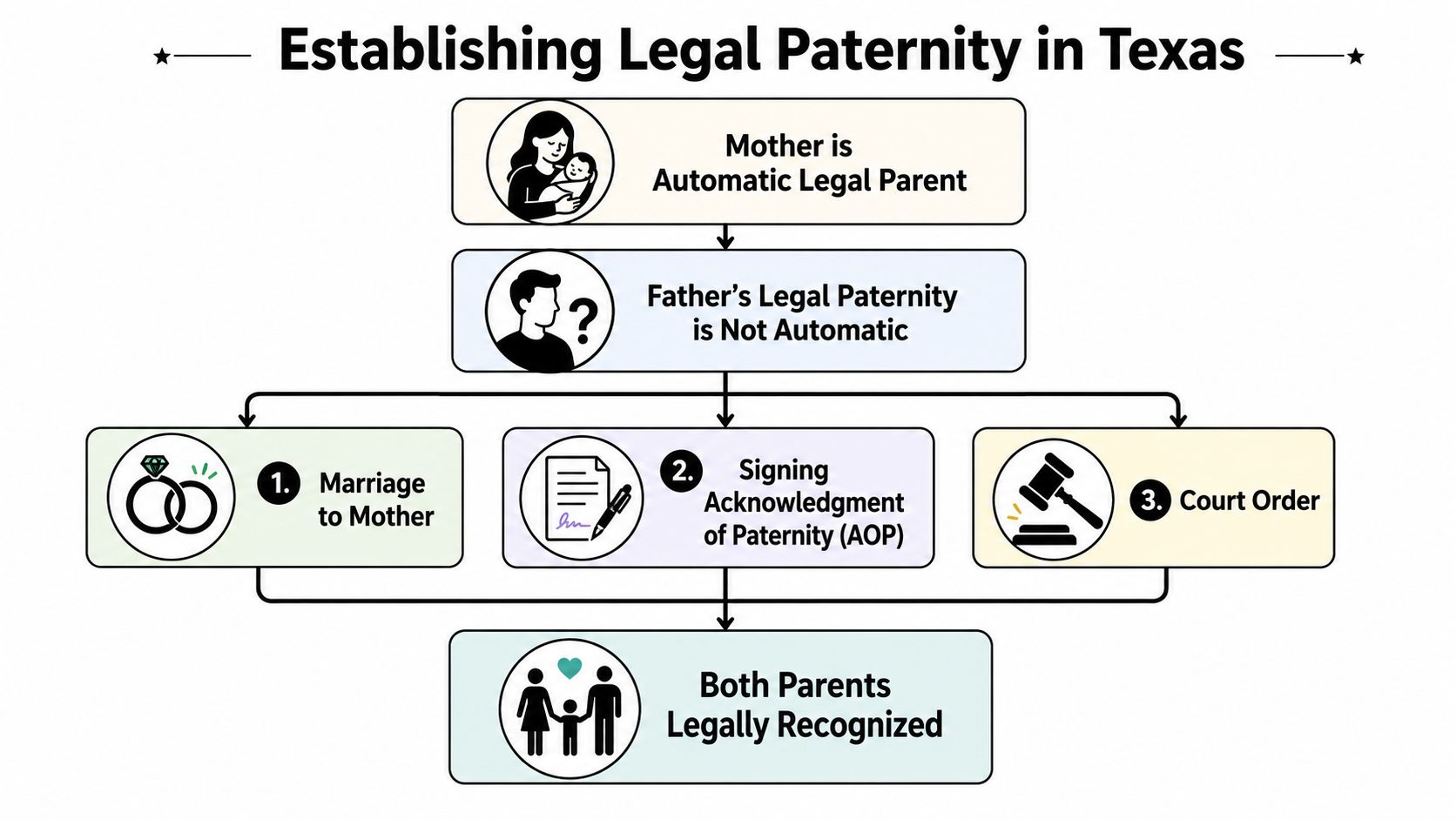 A flow chart explaining three legal ways to establish paternity in Texas for unmarried couples.