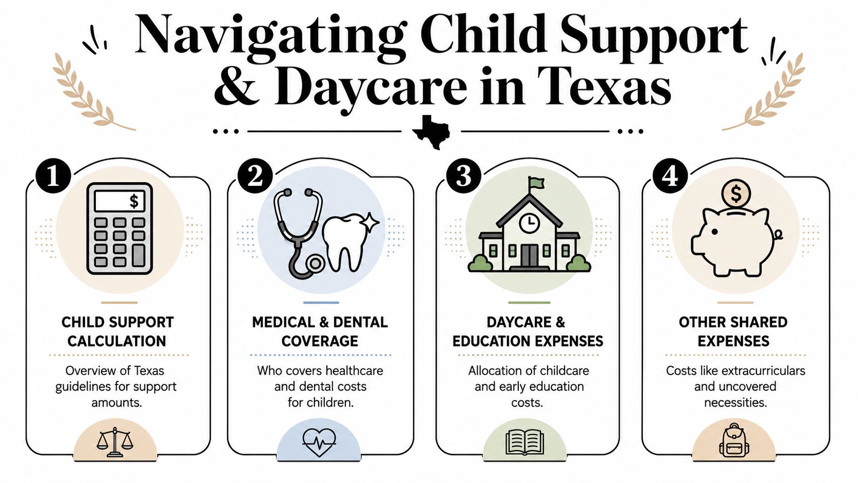 An infographic titled Navigating Child Support and Daycare in Texas outlining four key financial planning steps.