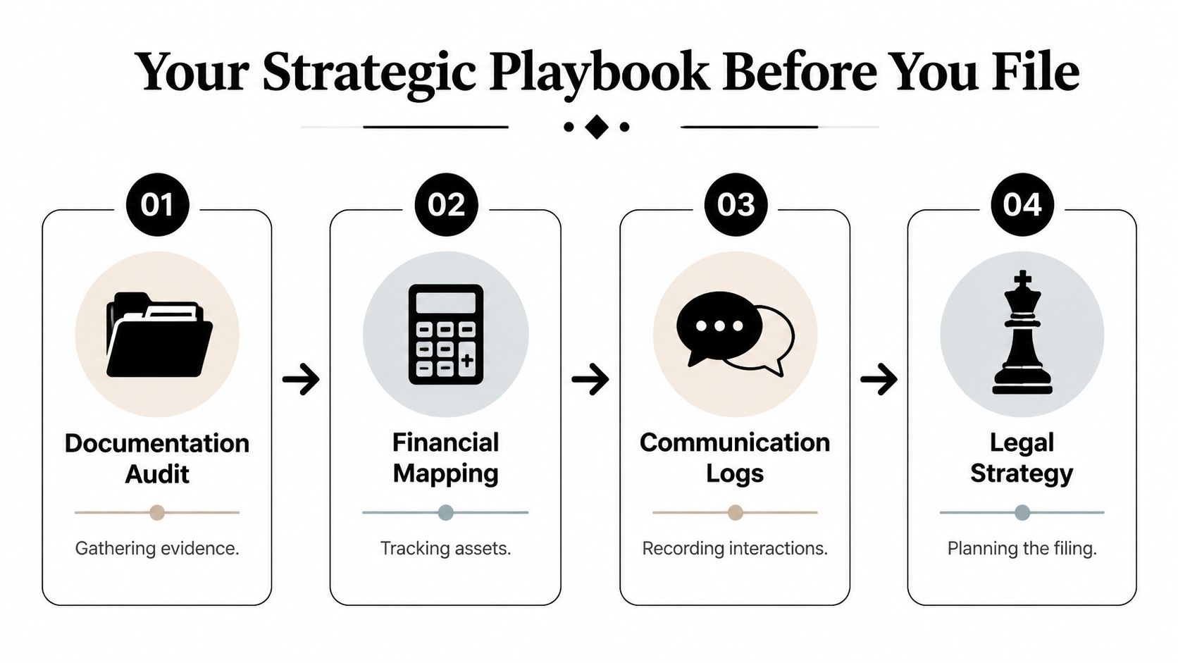 A strategic infographic outlining four essential steps for preparing for a legal filing, including documentation, finance, communication, and strategy.