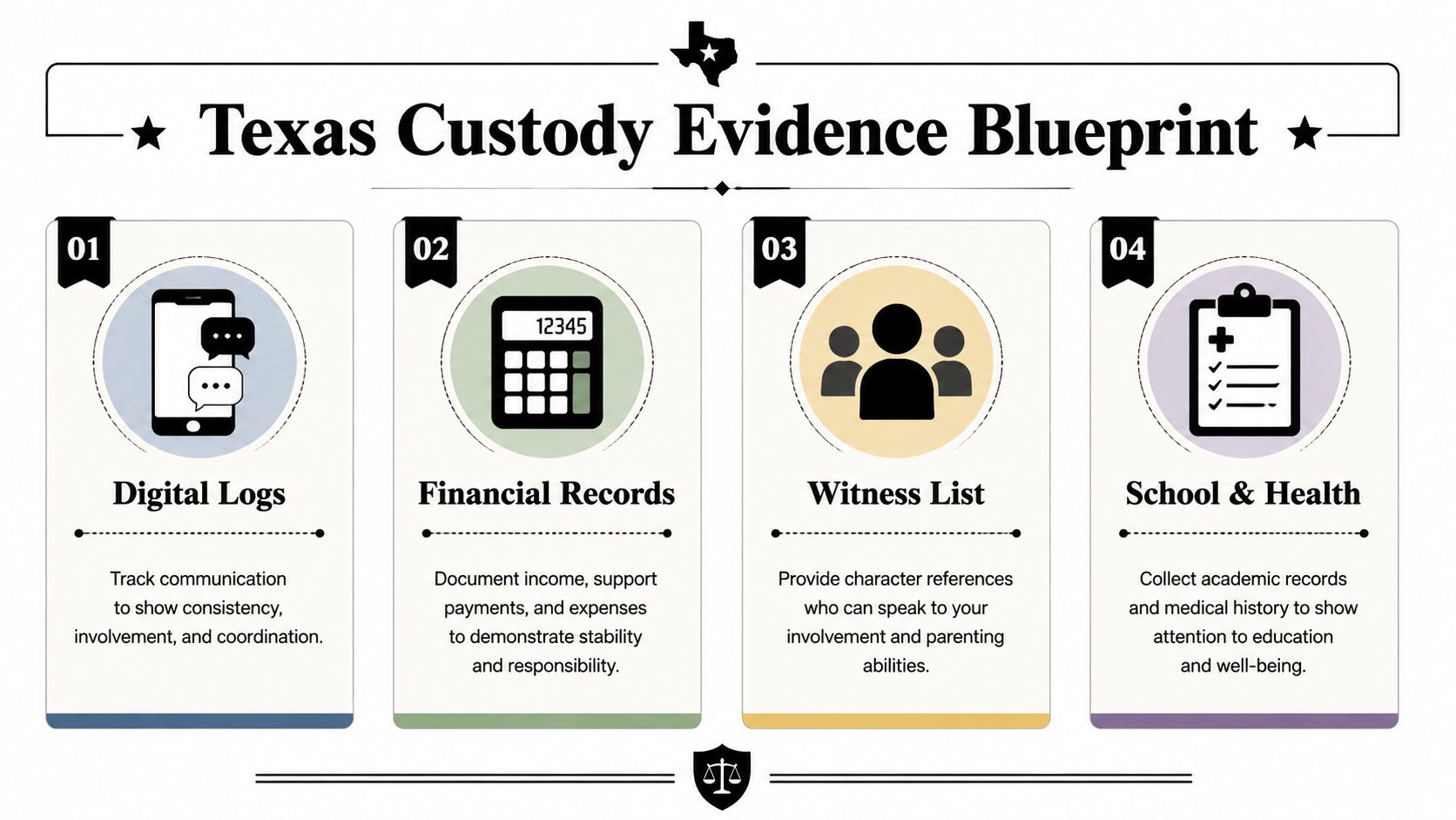 A visual guide titled Texas Custody Evidence Blueprint detailing four key categories of evidence needed for custody hearings.
