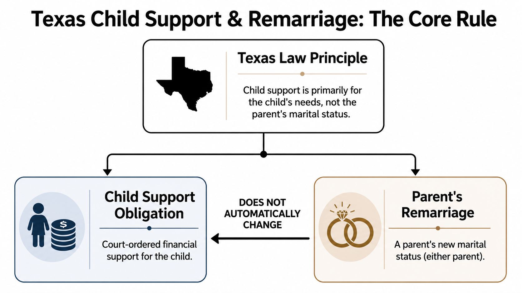 The Core Texas Rule on Remarriage and Child Support