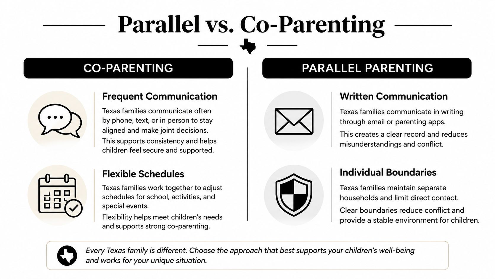 An infographic comparing co-parenting and parallel parenting styles for families living in Texas.