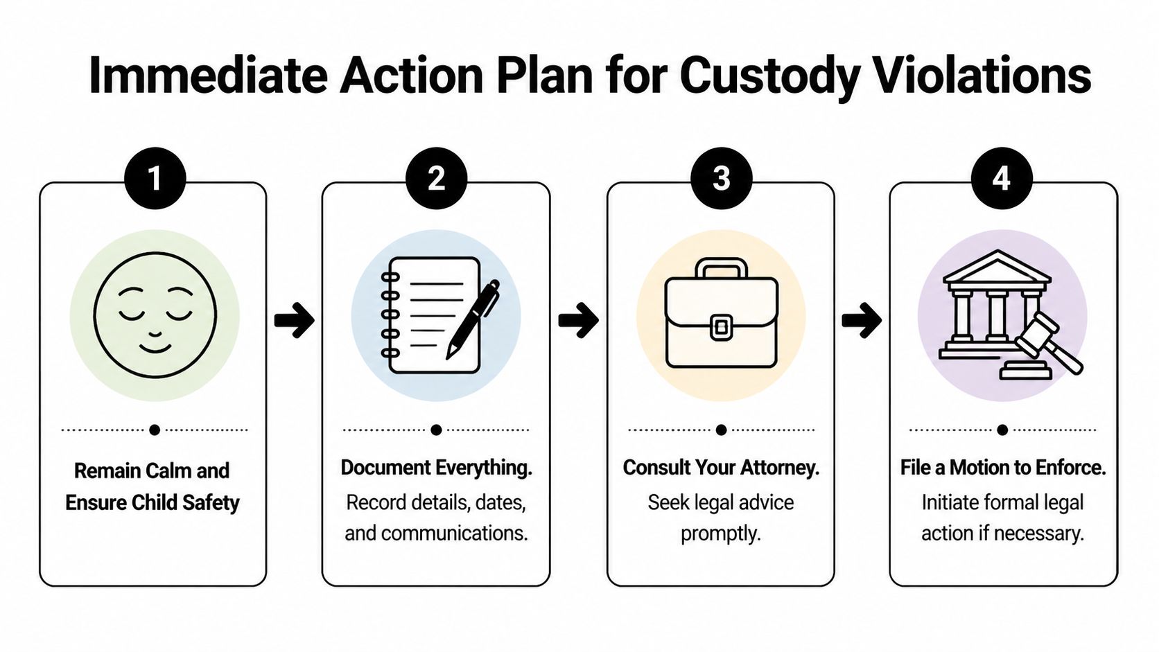 A four-step infographic showing how to respond to custody violations through safety, documentation, attorney consultation, and legal action.