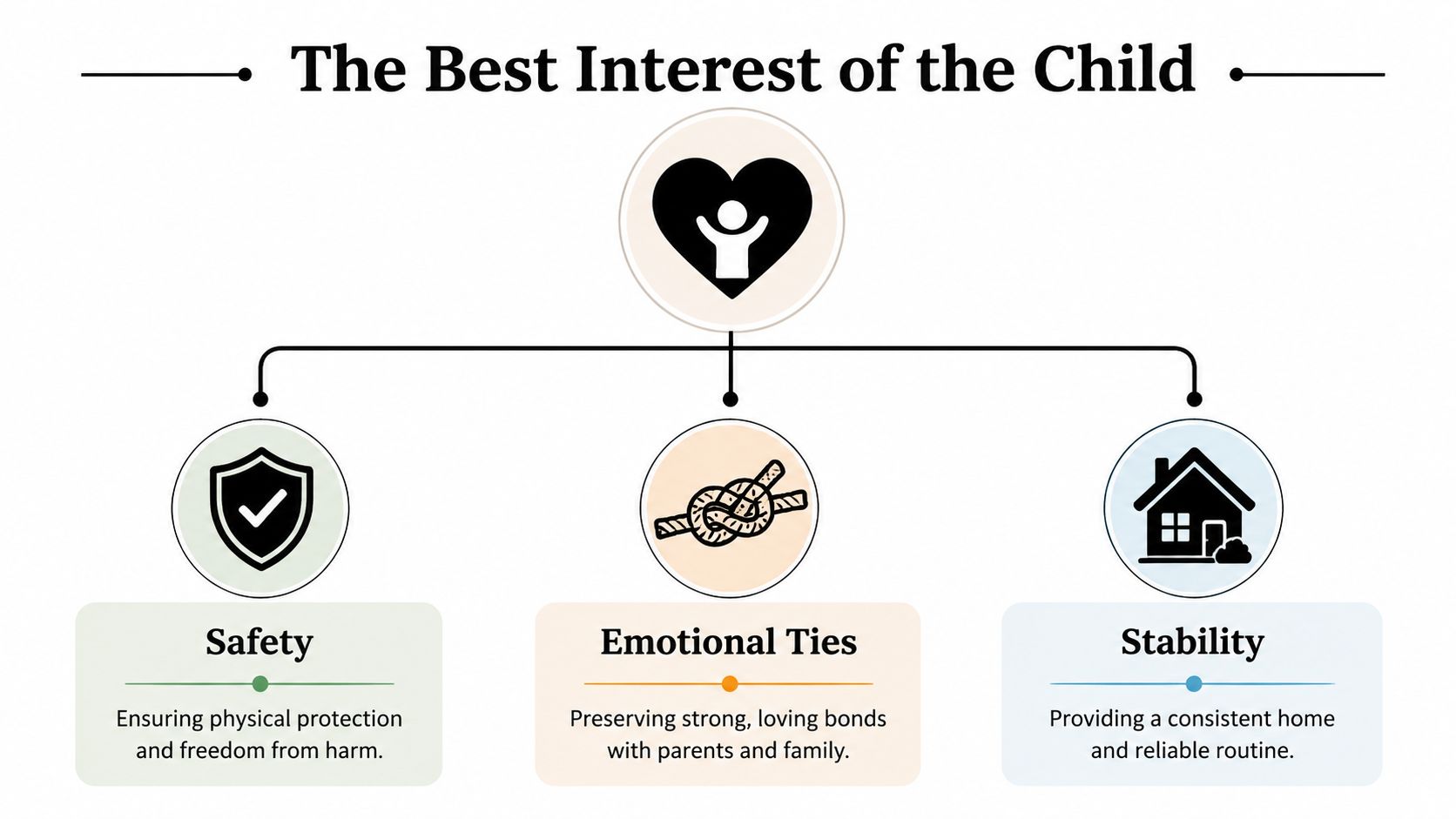 A diagram outlining key components of child well-being including safety, emotional ties, and stability in custody.