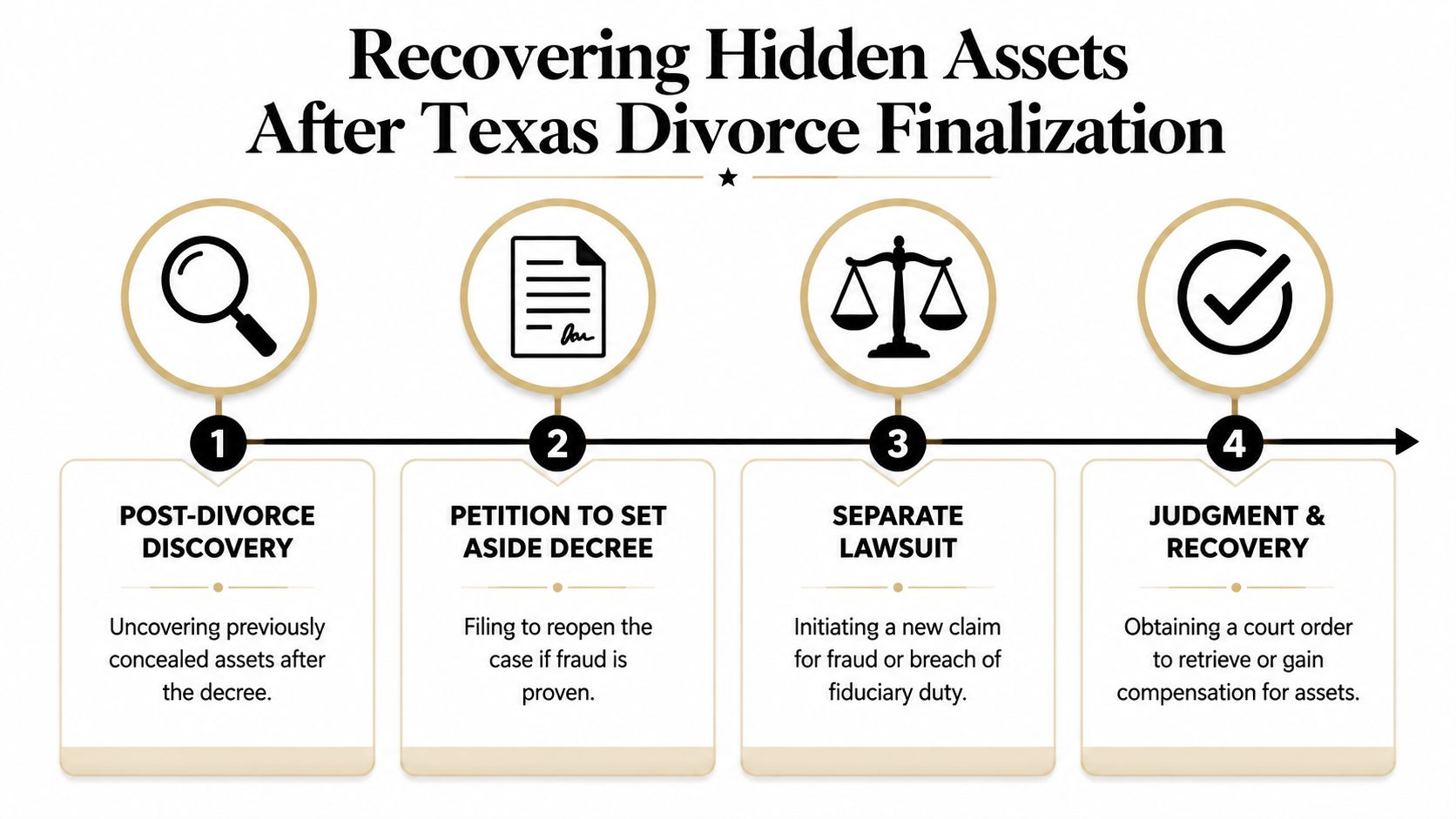 A four-step process infographic illustrating how to recover hidden assets after a Texas divorce decree is finalized.