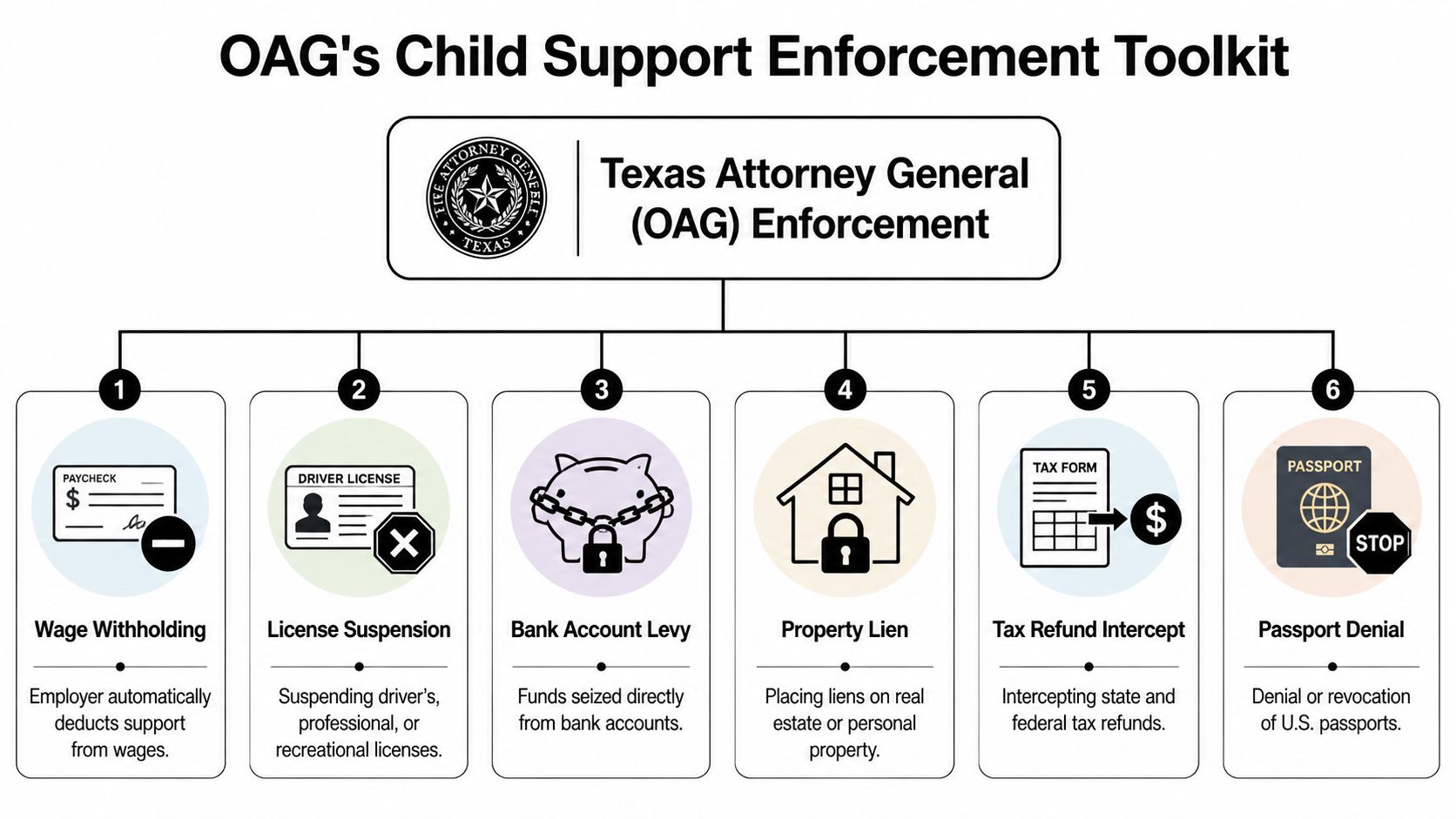 An infographic titled OAG's Child Support Enforcement Toolkit displaying six methods used for child support collection in Texas.