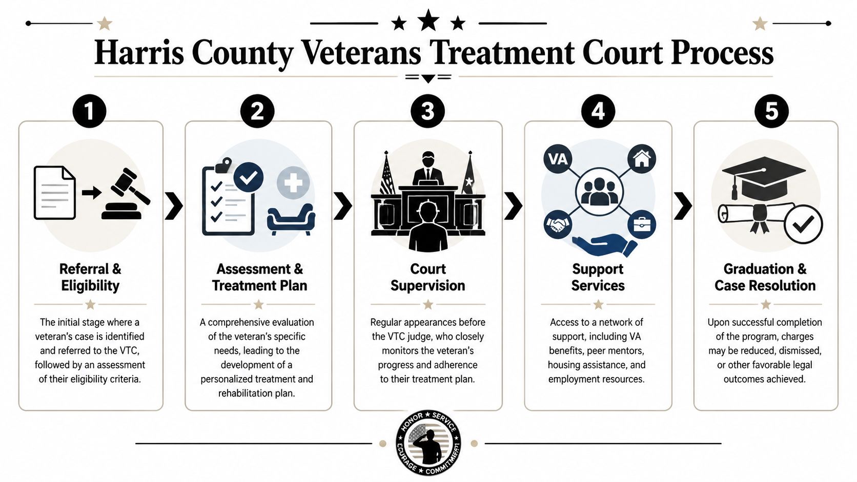 An infographic illustrating the five-step process for the Harris County Veterans Treatment Court program.