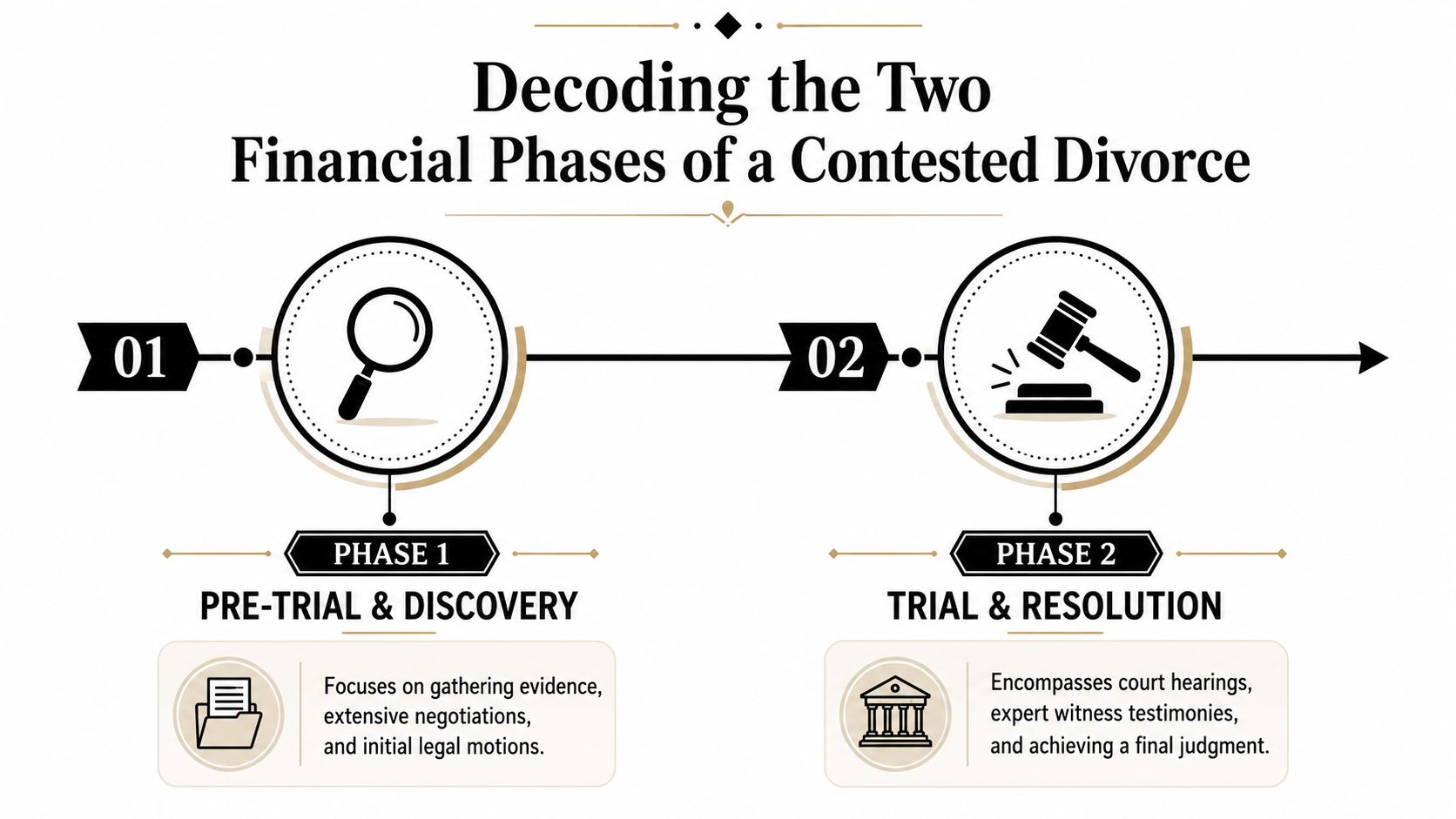 A timeline graphic outlining the two financial phases of a contested divorce: pre-trial discovery and trial resolution.