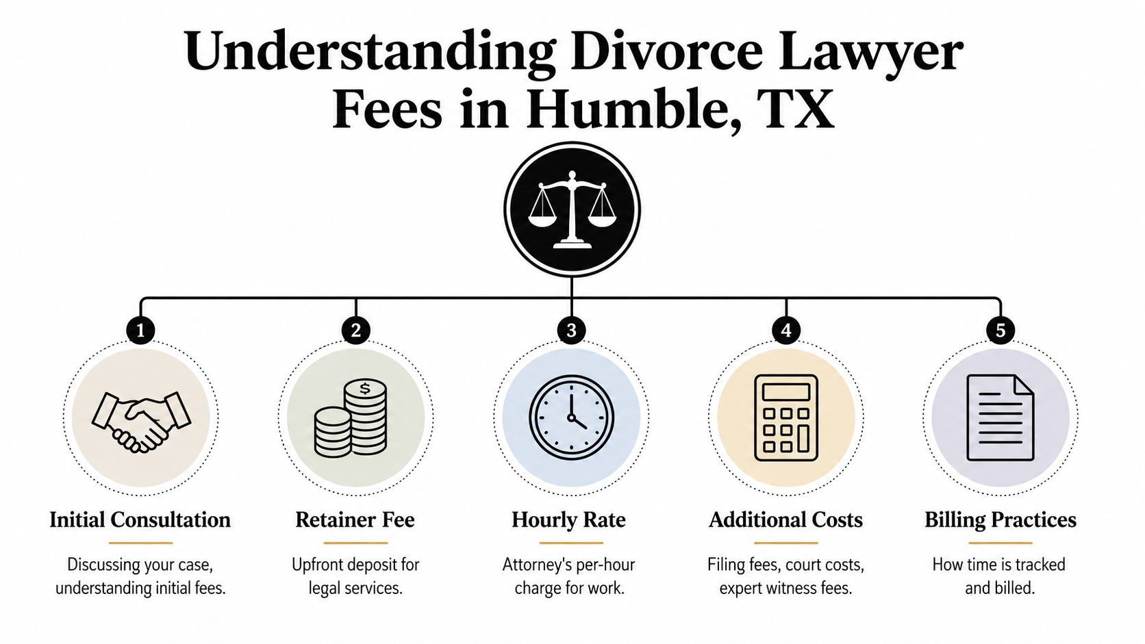 A diagram outlining five key components of divorce lawyer costs in Humble, Texas, including fees and billing.