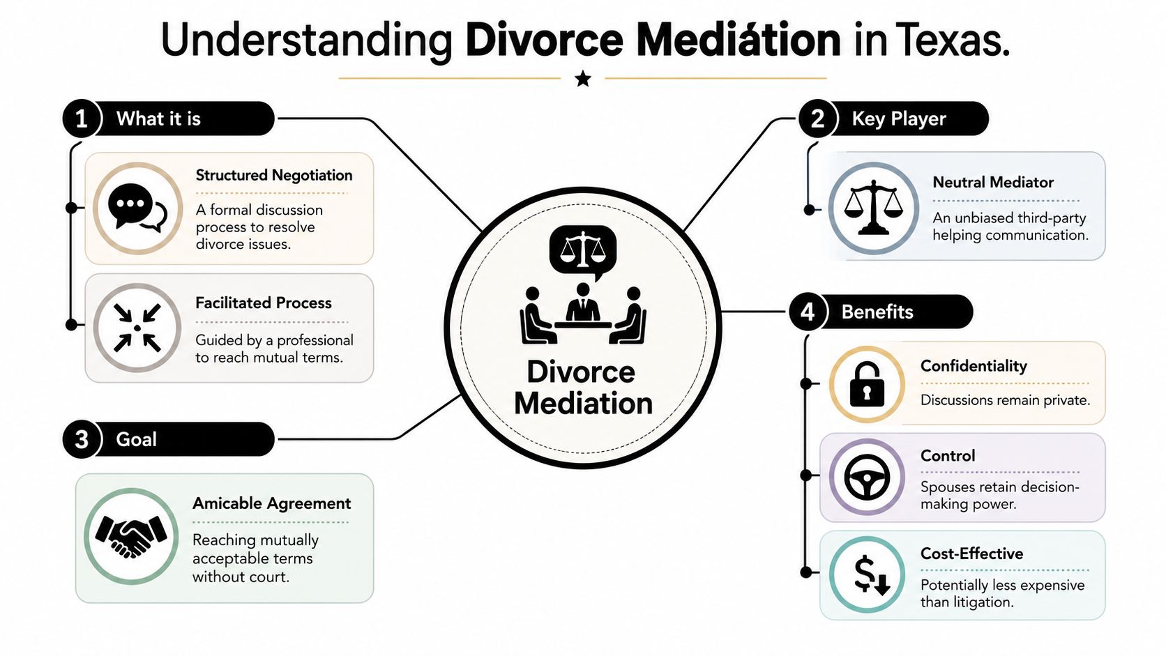 An infographic titled Understanding Divorce Mediation in Texas detailing key aspects, players, goals, and benefits.