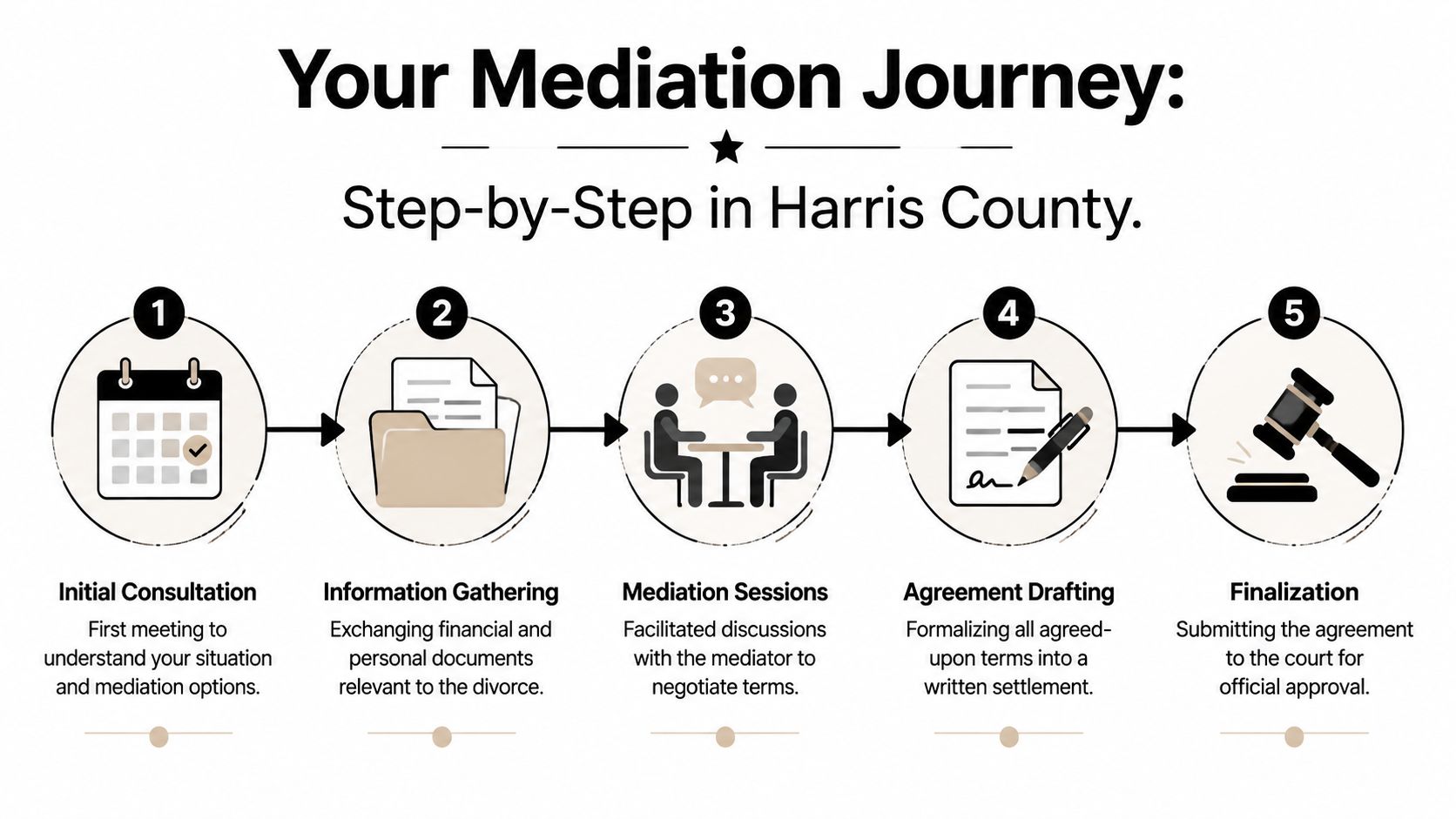 A five-step infographic showing the divorce mediation process flow for couples in Harris County, Texas.