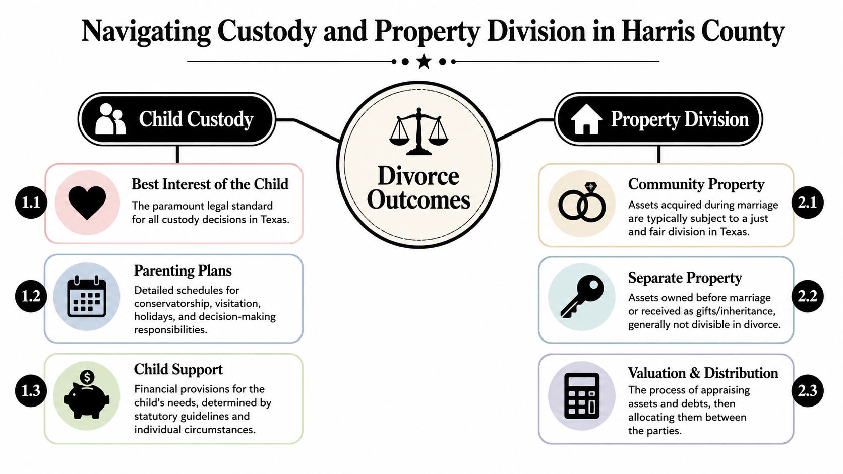 A flowchart infographic outlining key factors in Harris County child custody and property division legal proceedings.