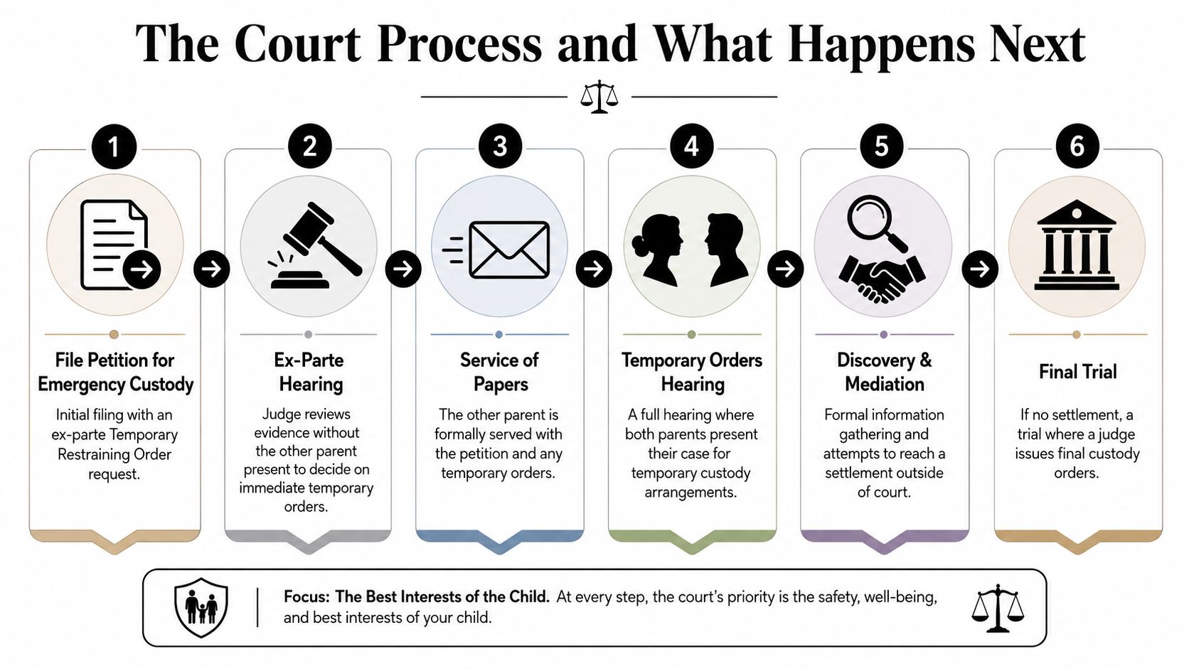 An infographic illustrating the six-step legal process for obtaining emergency child custody in court.