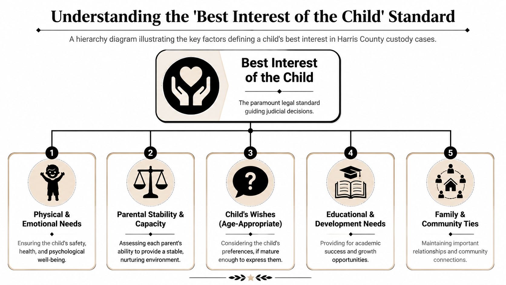 A diagram outlining the five key factors of the child custody best interest standard in Harris County.