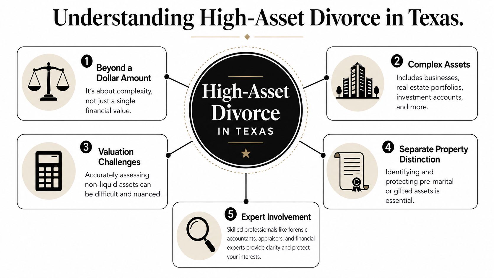 An infographic detailing five key aspects of high-asset divorce in Texas, including complex assets and valuations.