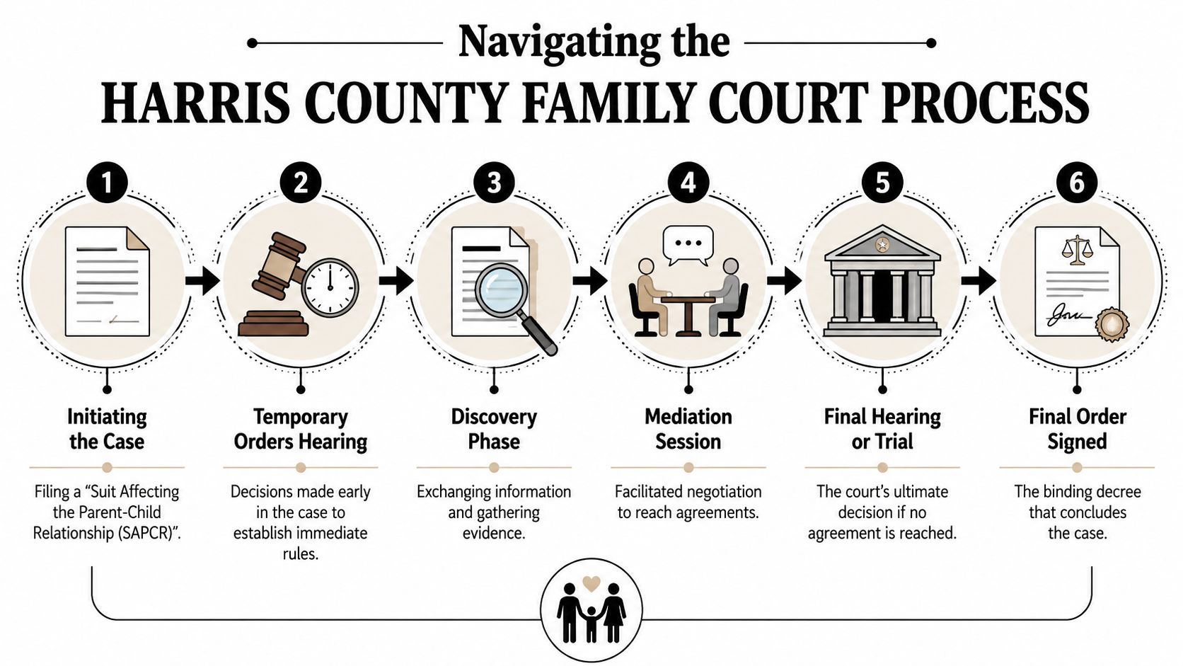 A six-step infographic detailing the legal process of the Harris County Family Court for custody cases.