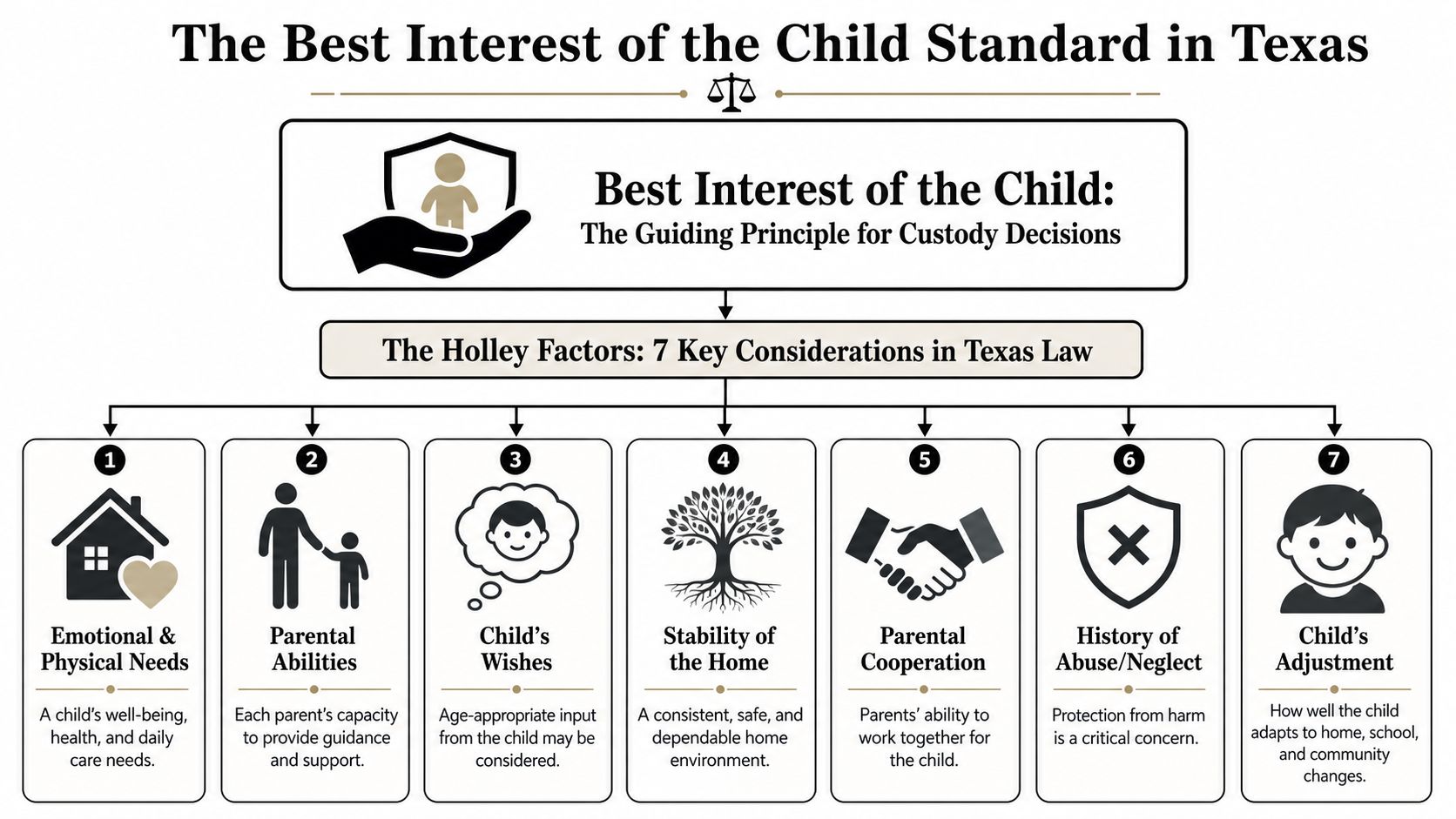 A diagram outlining the seven Holley Factors used to determine the best interest of a child in Texas.