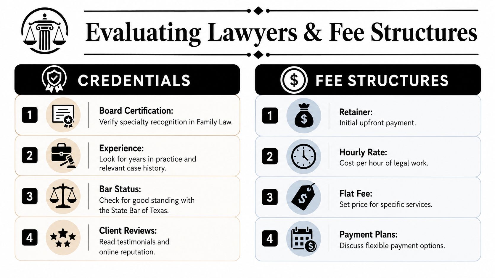 A professional infographic titled Evaluating Lawyers and Fee Structures, outlining key criteria and common billing methods.