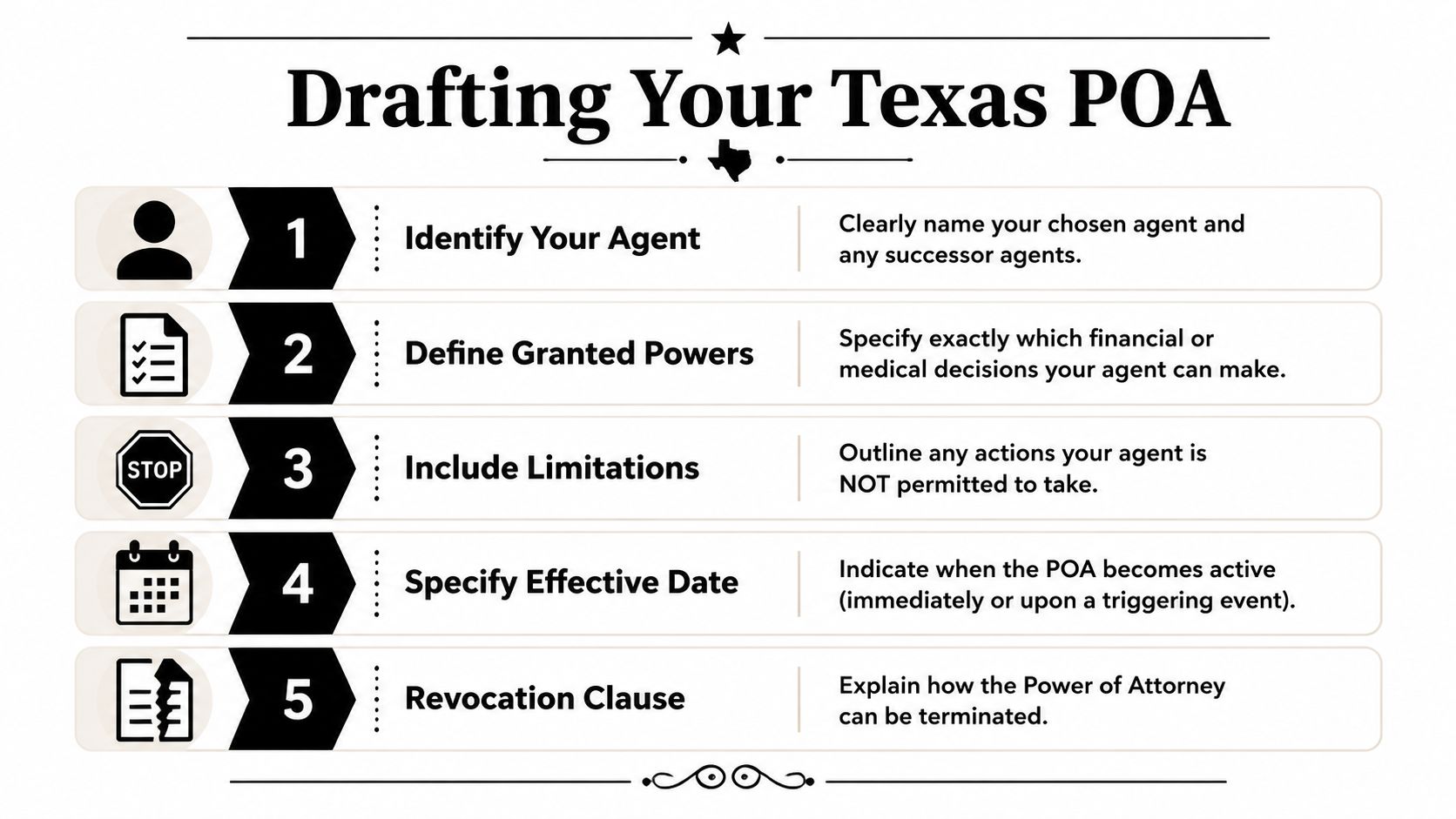A step-by-step infographic titled Drafting Your Texas POA outlining five essential steps for creating a power of attorney.