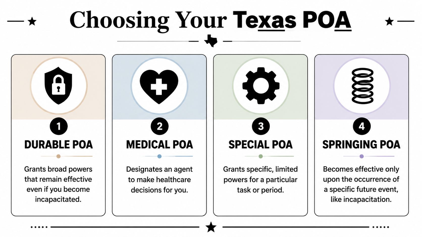 An infographic titled Choosing Your Texas POA explaining four types of power of attorney with icons.