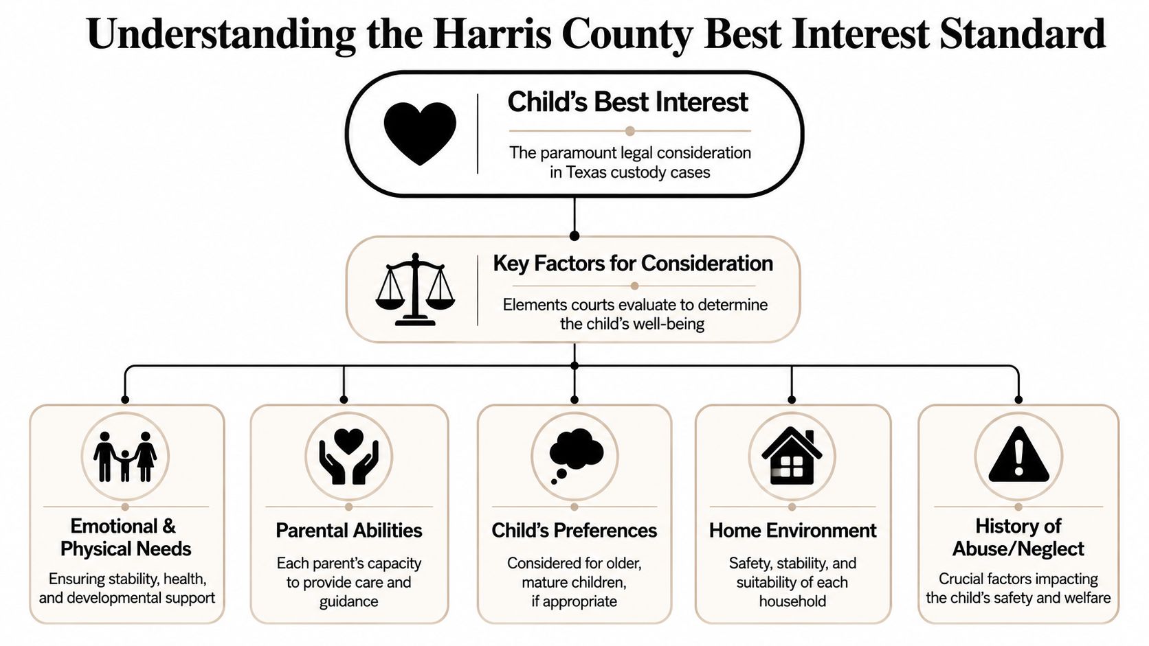 Flowchart infographic explaining the factors considered in the Harris County child's best interest legal standard.