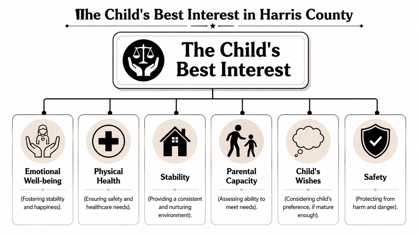 A diagram outlining the six key factors used to determine the child's best interest in Harris County.