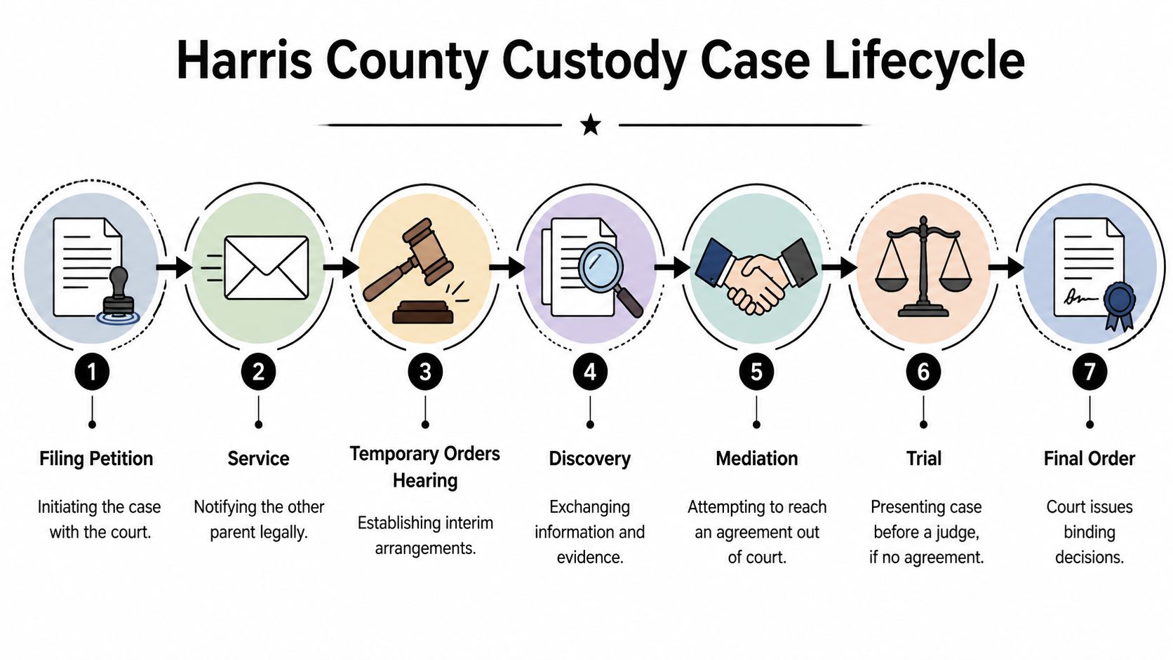 A flow chart illustrating the seven steps of a custody case lifecycle in Harris County, Texas.