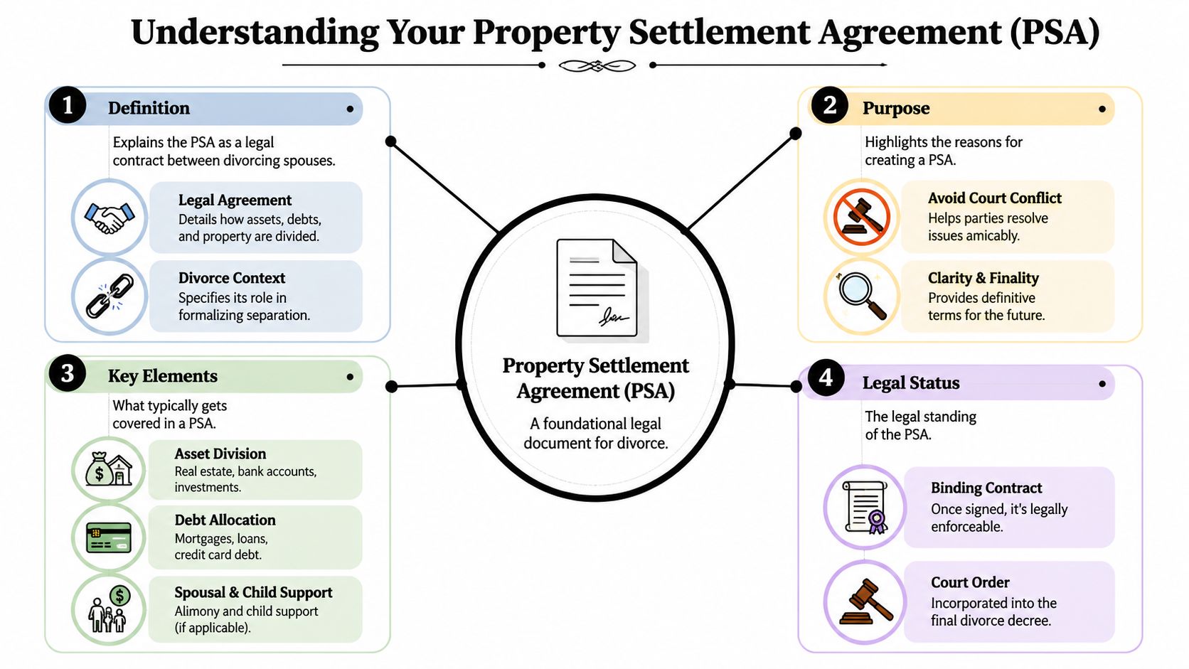 A visual infographic explaining the definition, purpose, key elements, and legal status of a property settlement agreement.