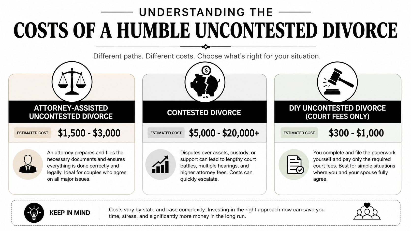 An infographic comparing estimated costs for attorney-assisted, contested, and DIY uncontested divorce legal services.