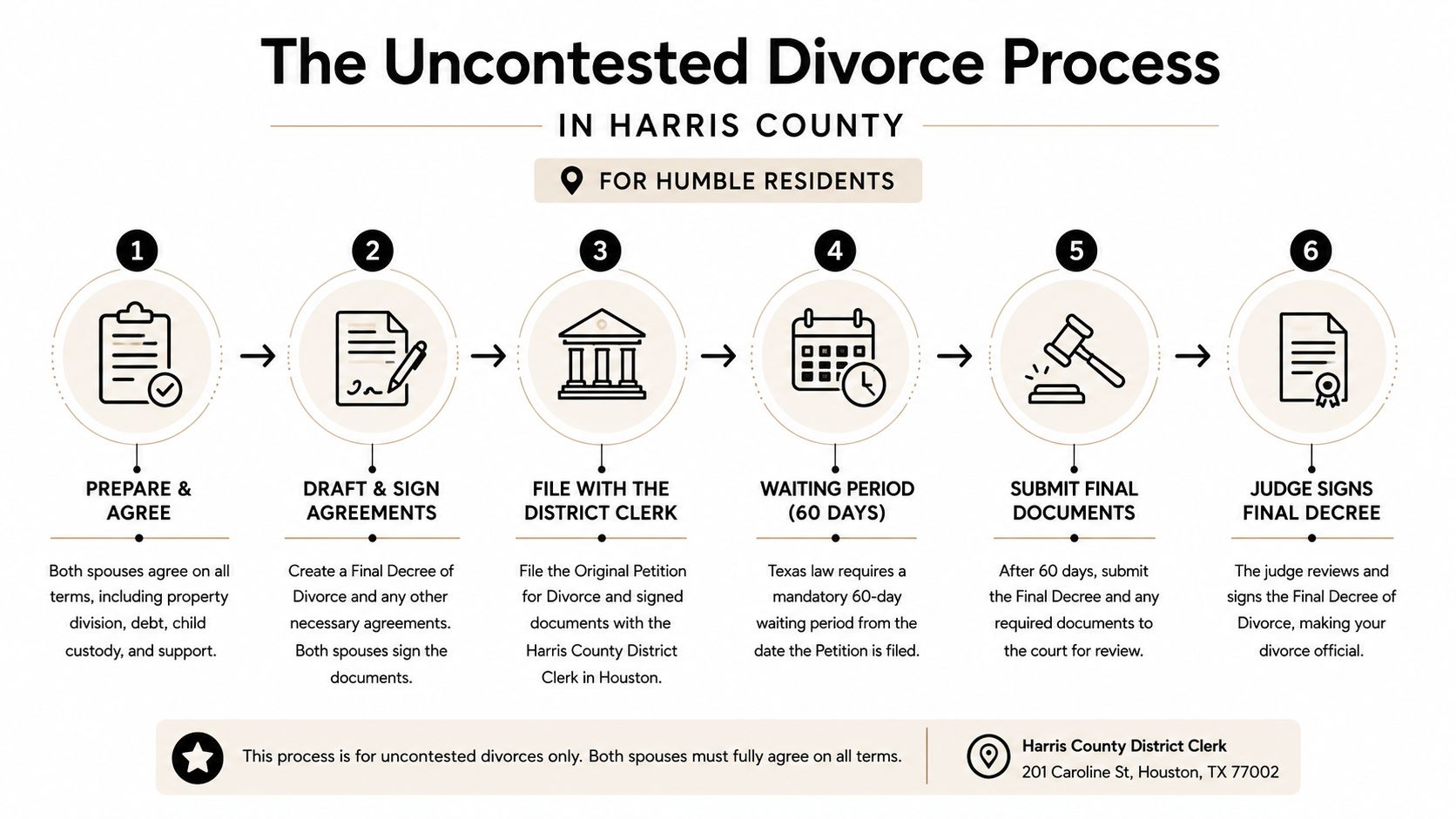 A step-by-step infographic illustrating the six stages of the uncontested divorce process in Harris County, Texas.