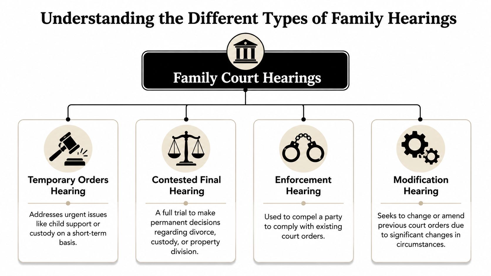 A flowchart outlining different types of family court hearings including temporary orders, contested final, enforcement, and modification.