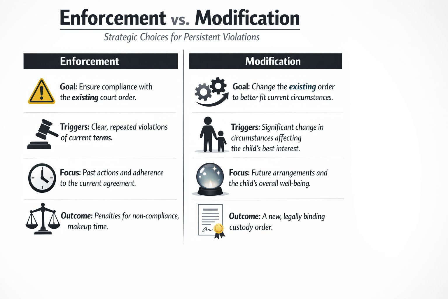A comparison chart outlining the differences between enforcing or modifying a legal child custody court order.