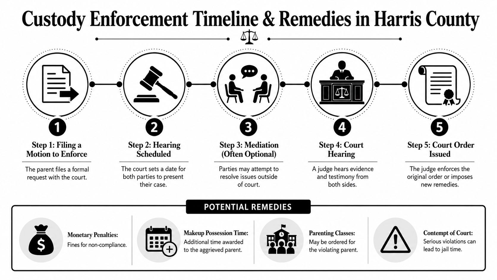 A process flow chart titled Custody Enforcement Timeline and Remedies outlining legal steps and potential consequences in Harris County.